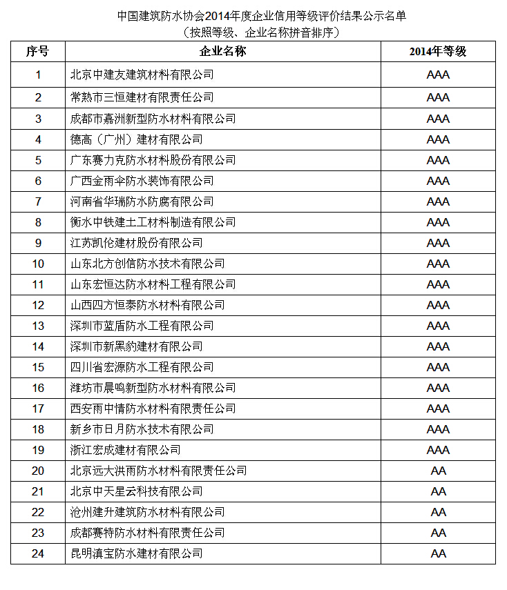 浙江宏成建材有限公司榮獲中國(guó)建筑防水協(xié)會(huì)3A信用等級(jí)