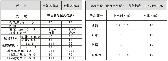HCF-A 無機鋁鹽防水劑  技術指標